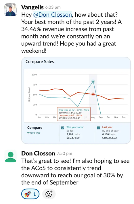 +34% Revenue Increase